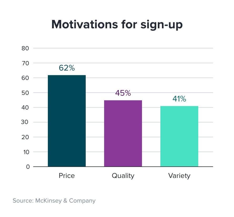 Signup motivations