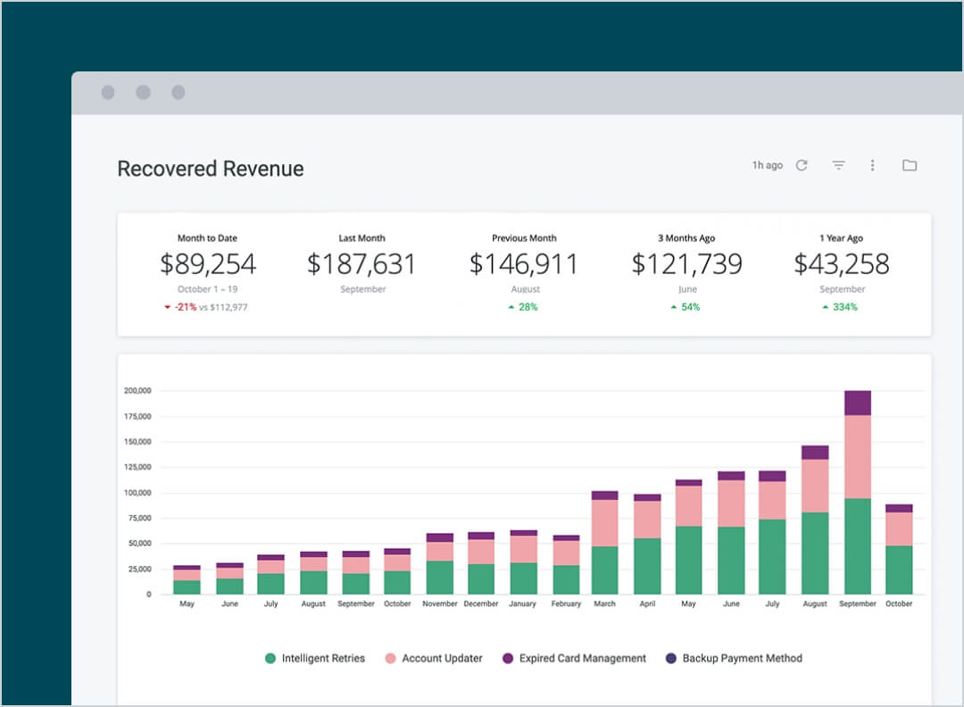Recovered revenue