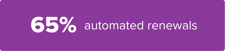 65% automate renewals